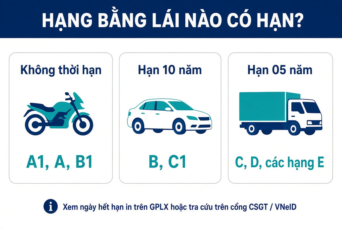Hạn bằng theo từng hạng xe