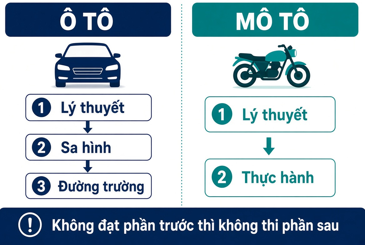 So sánh mô sát hạch ô tô và mô tô