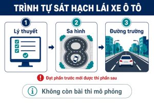 Trình tự các môn sát hạch lái xe ô tô các hạng