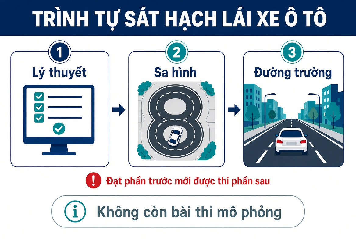Sát hạch ô tô theo thứ tự: lý thuyết → sa hình → đường trường. Không còn bài thi mô phỏng. text